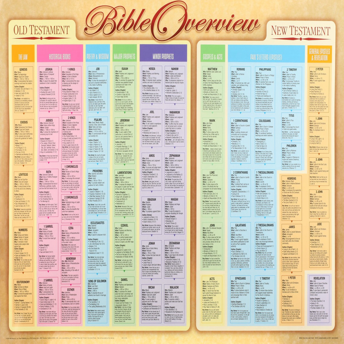 Wall Chart: Bible Overview (Laminated)